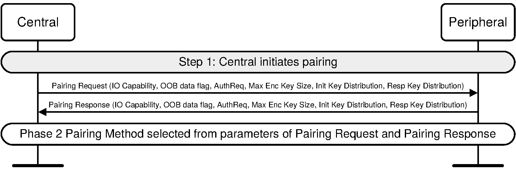 Pairing initiated by Central