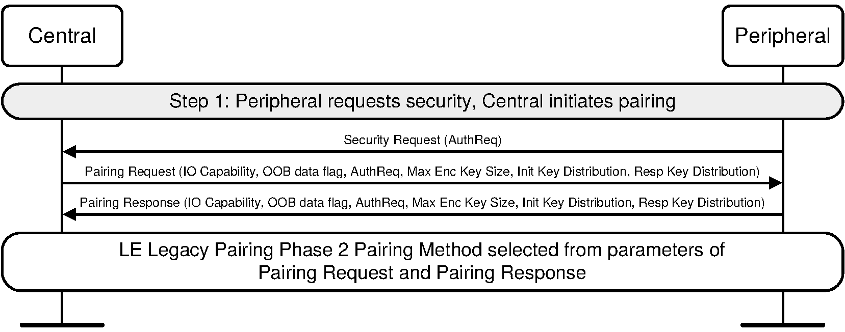 Peripheral security request, Central initiated pairing