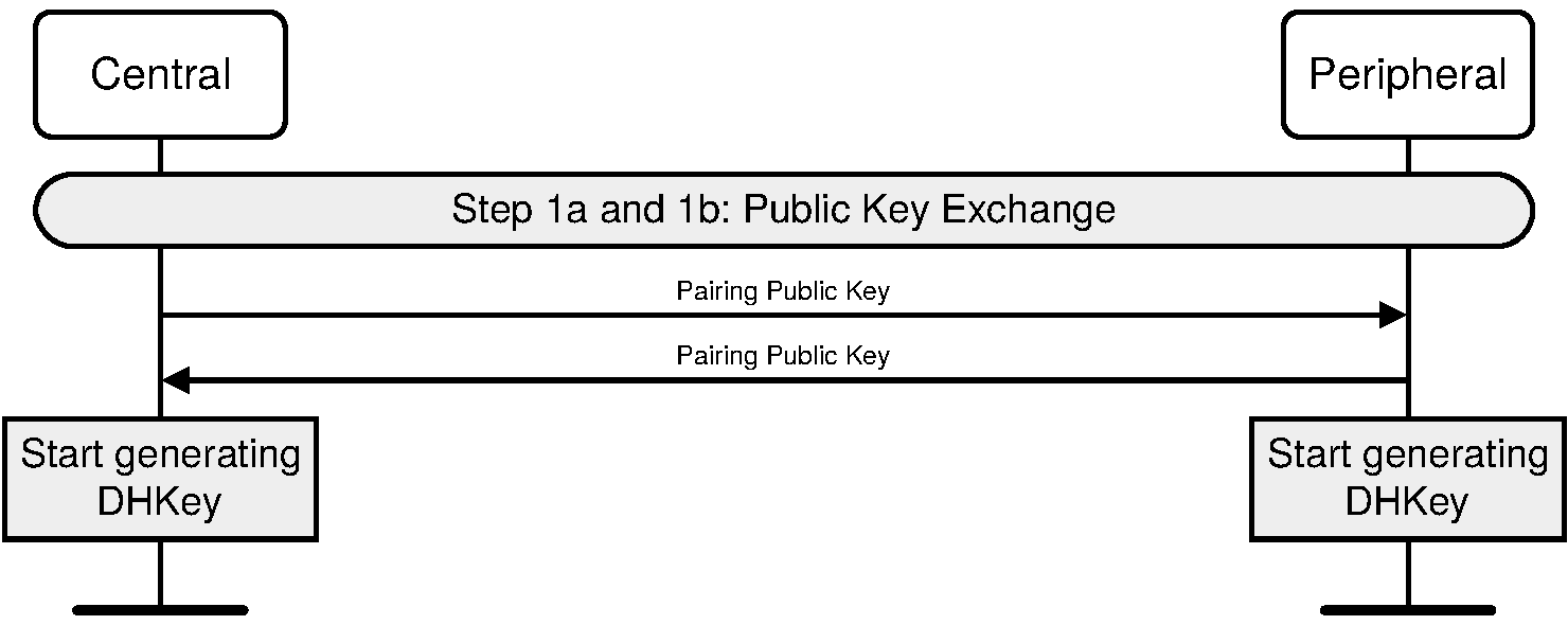 Pairing Phase 2 – Public Key Exchange