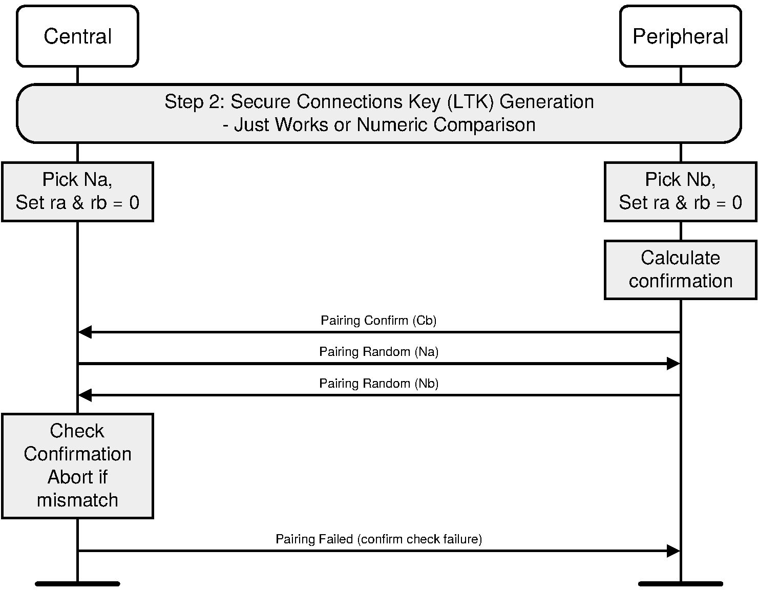 Pairing Phase 2, authentication stage 1, Numeric Comparison – Confirm Check failure on Initiator side