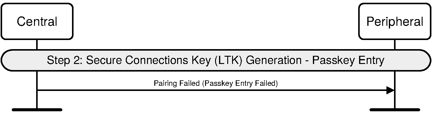 Pairing Phase 2, authentication stage 1, Passkey Entry failure on Initiator side