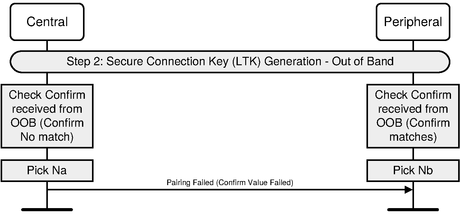 Pairing Phase 2: authentication stage 1, Out of Band – Confirm Check failure on Initiator side