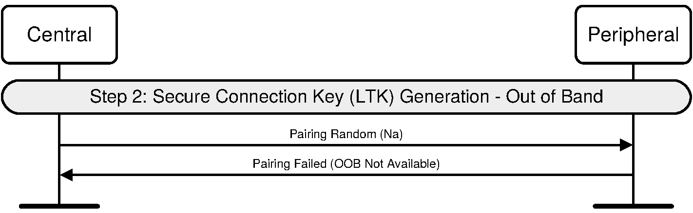 Pairing Phase 2, authentication stage 1, Out of Band failure on Responding side