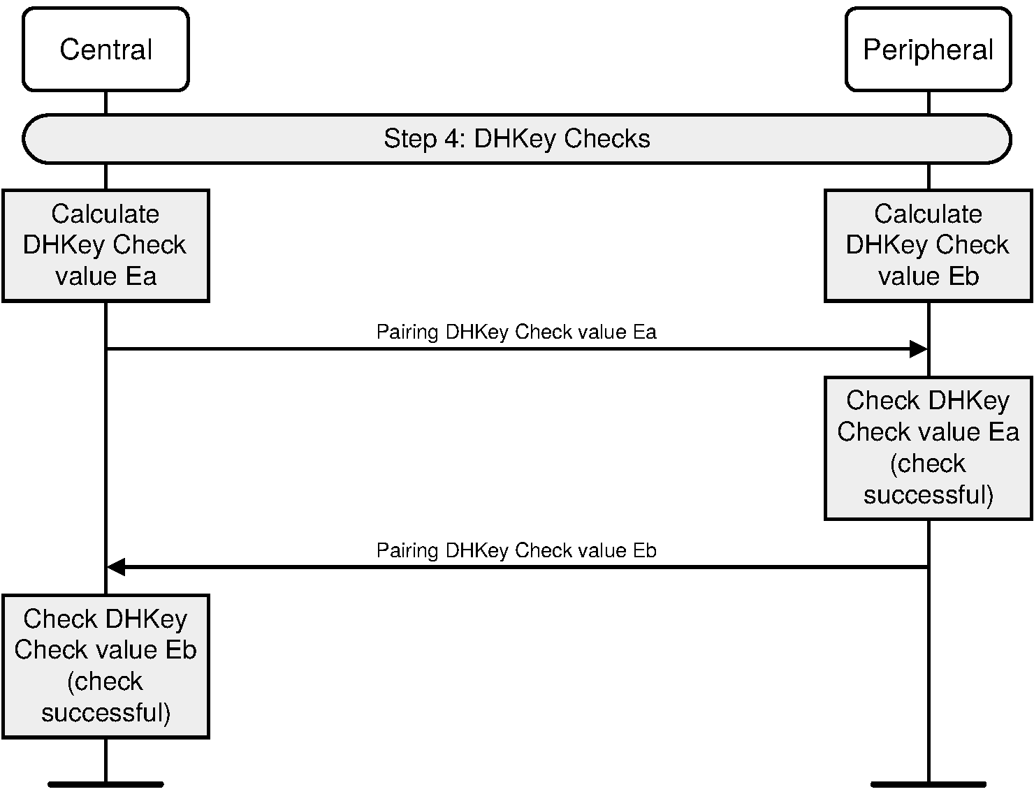 Pairing Phase 2, authentication stage 2, DHKey checks