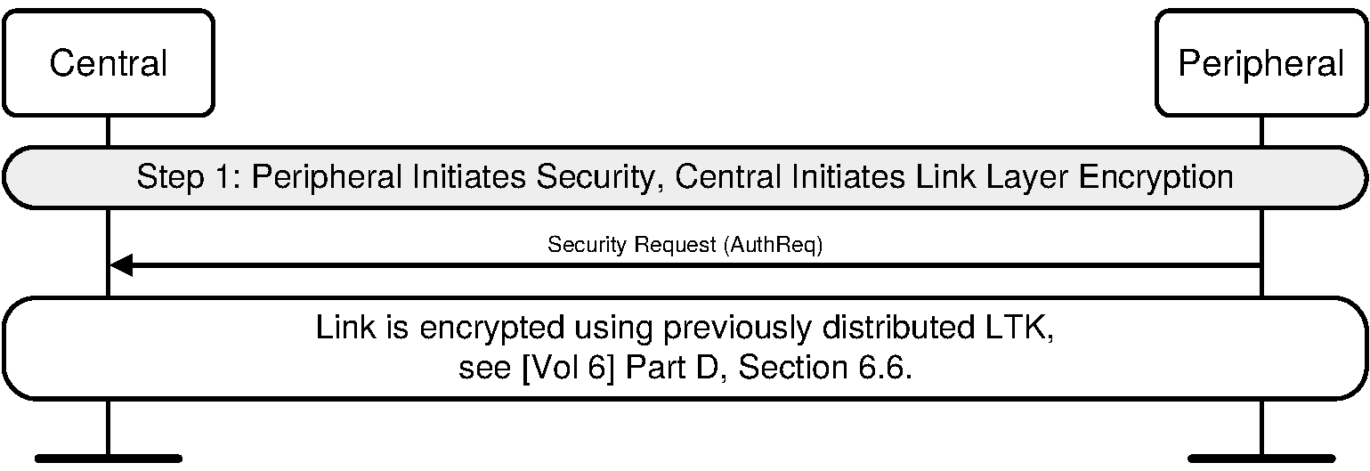 Peripheral security request, Central initiates Link Layer encryption