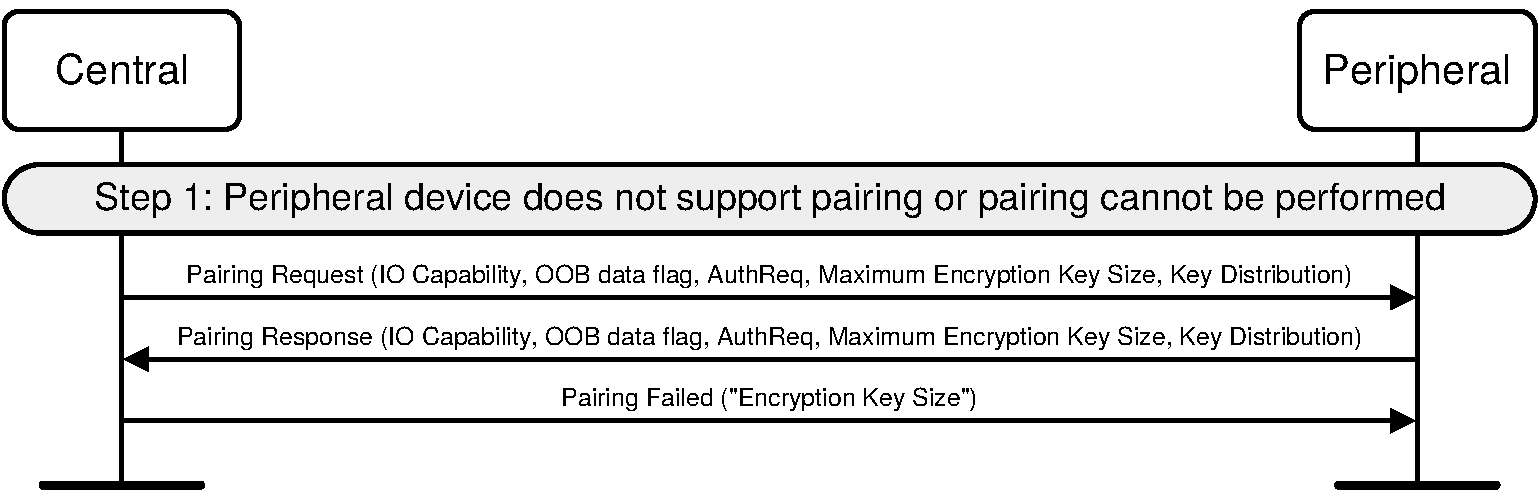 Central rejects pairing because of key size
