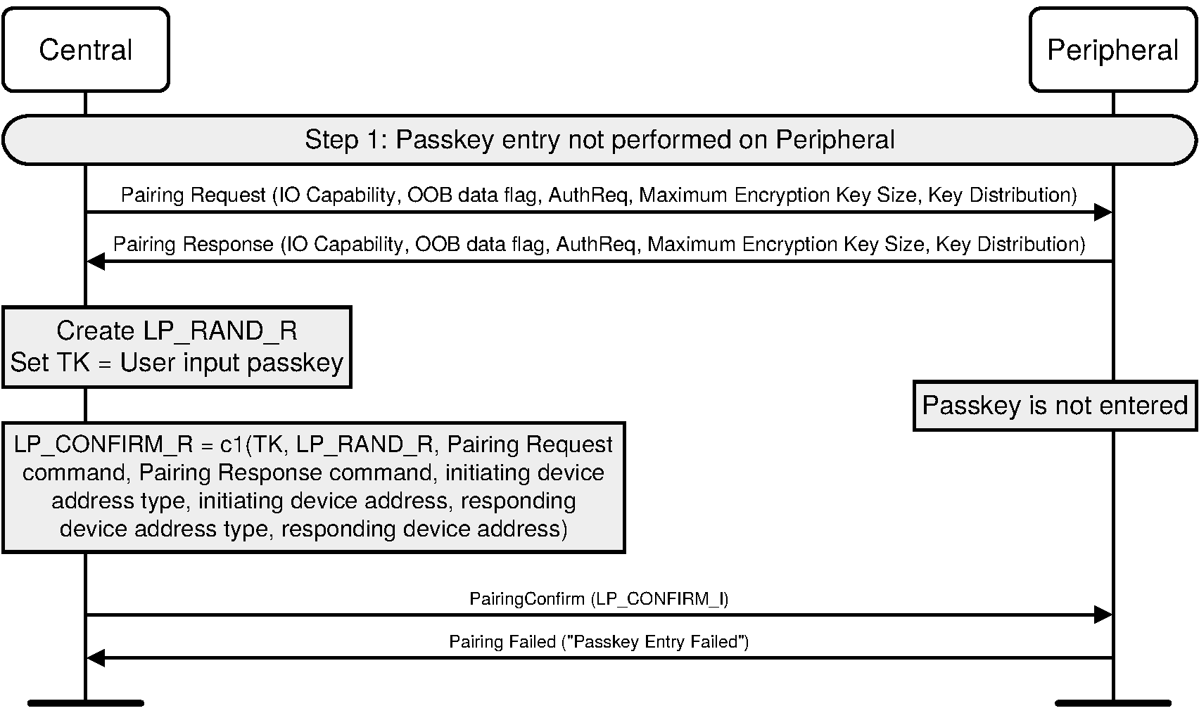 Passkey Entry failure on Peripheral