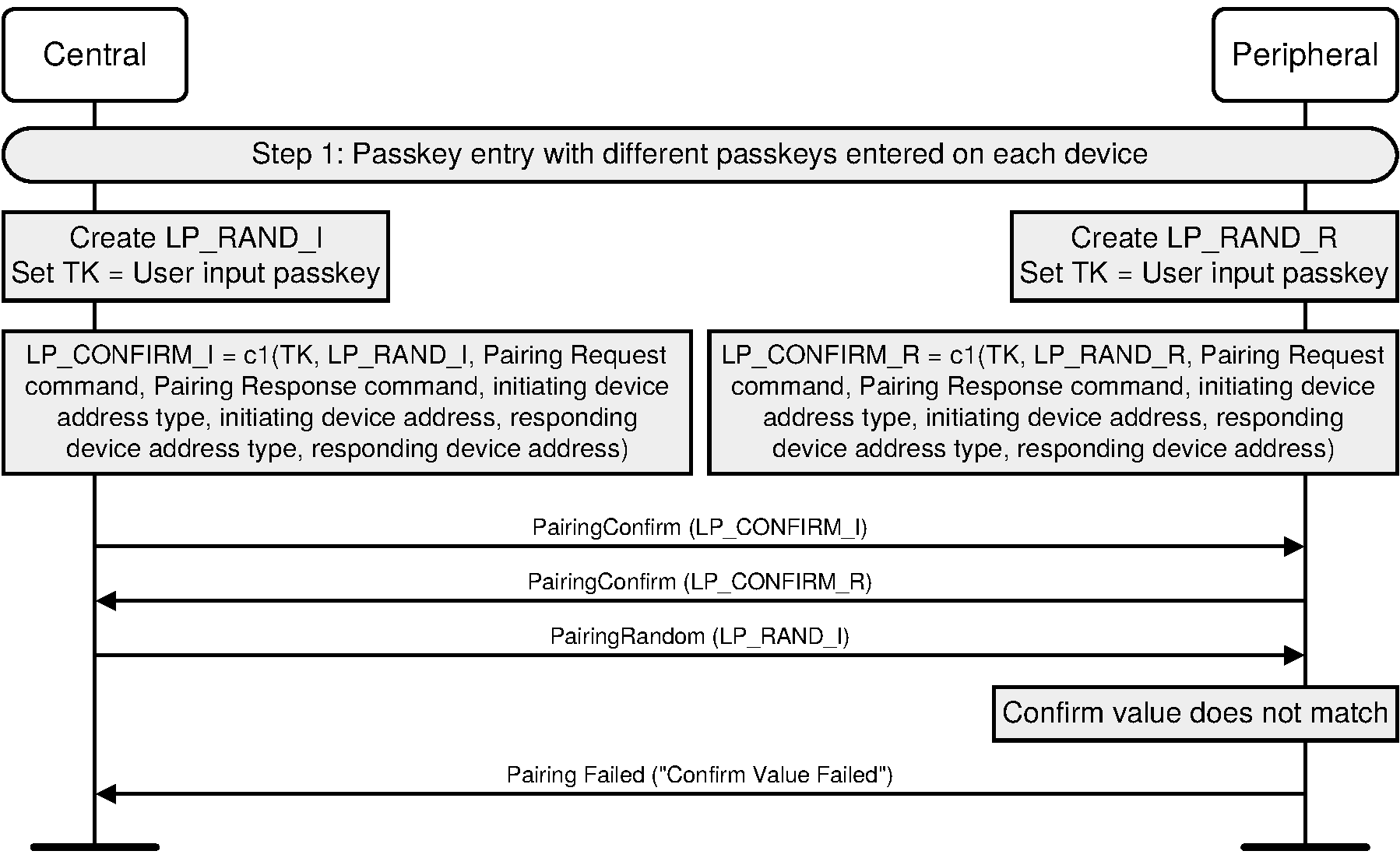 Different passkeys entered