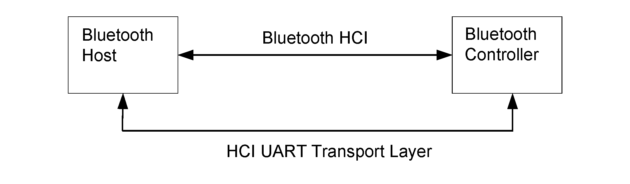 HCI UART Transport Layer