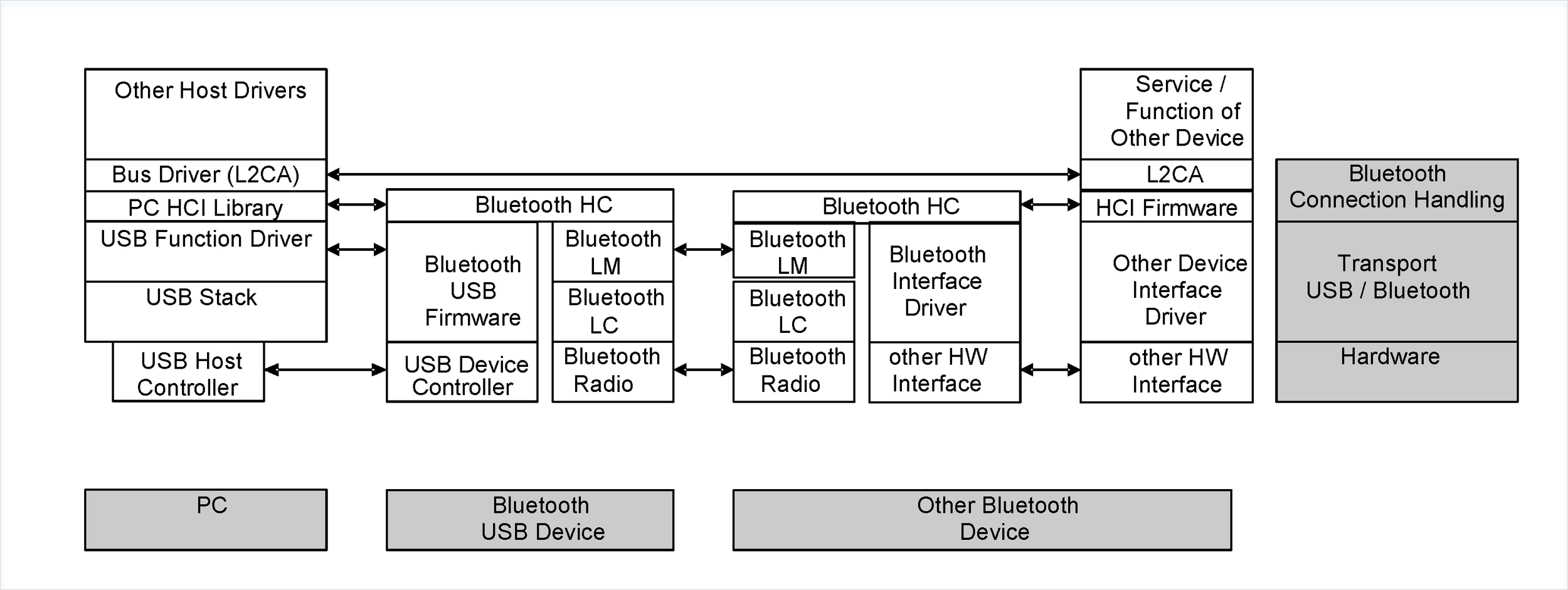 Flow of data from one Bluetooth device to another