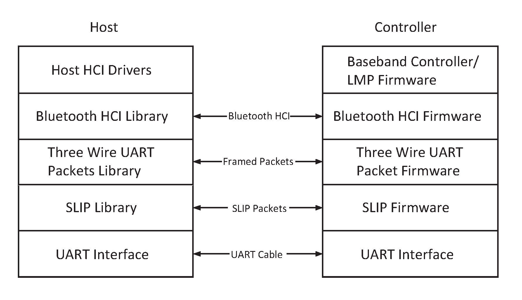 The relationship between the Host and the Controller