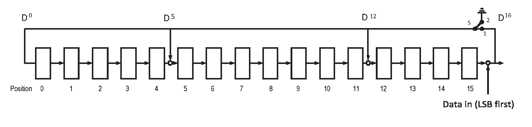 The LFSR circuit generating the CRC