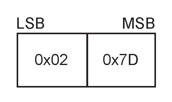 Sync Response message format