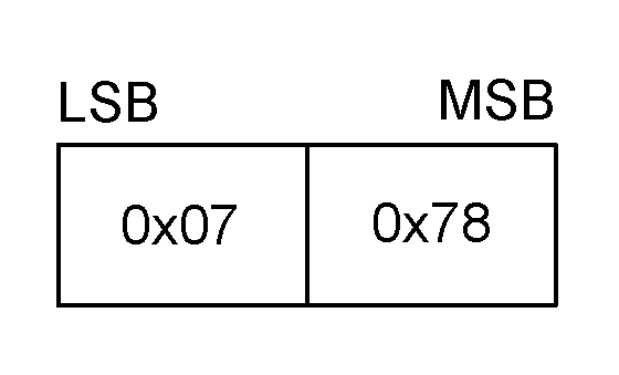 Sleep message payload format