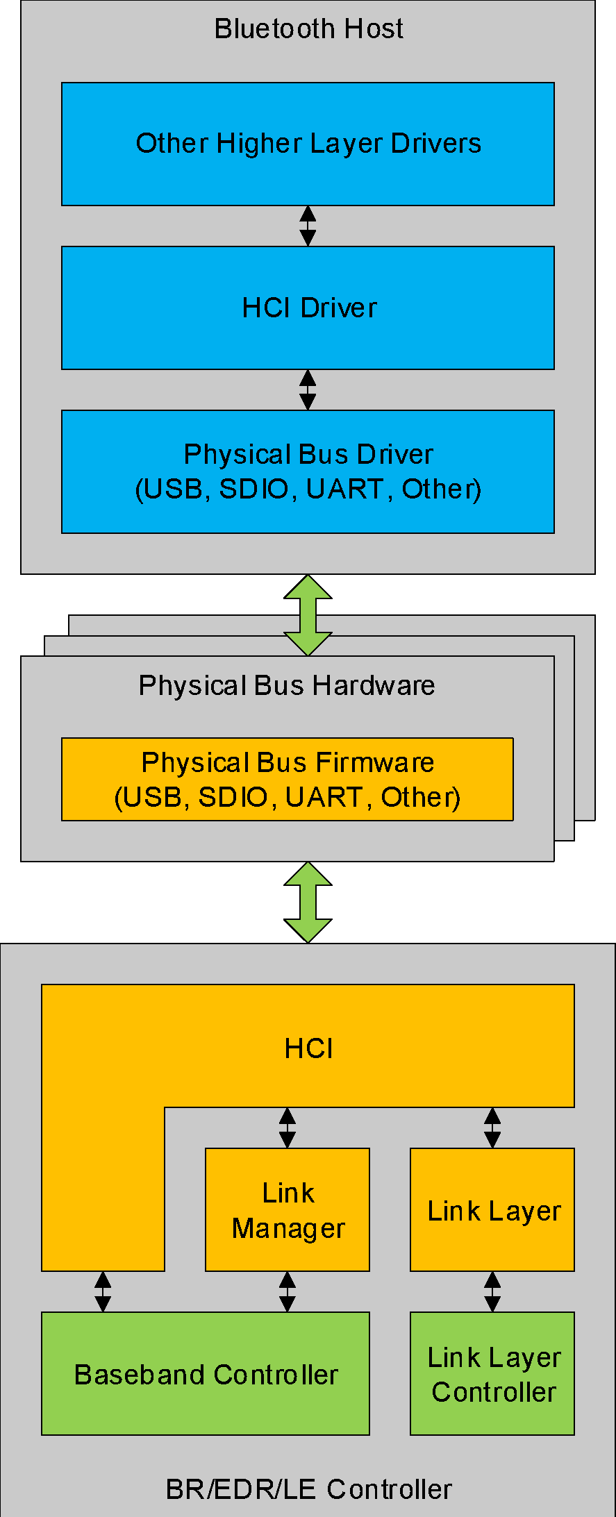 Overview of the lower software layers
