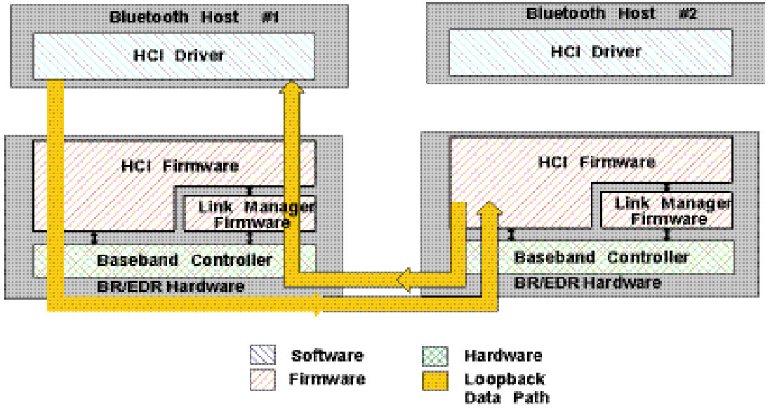 Secure Connections eSCO Loopback