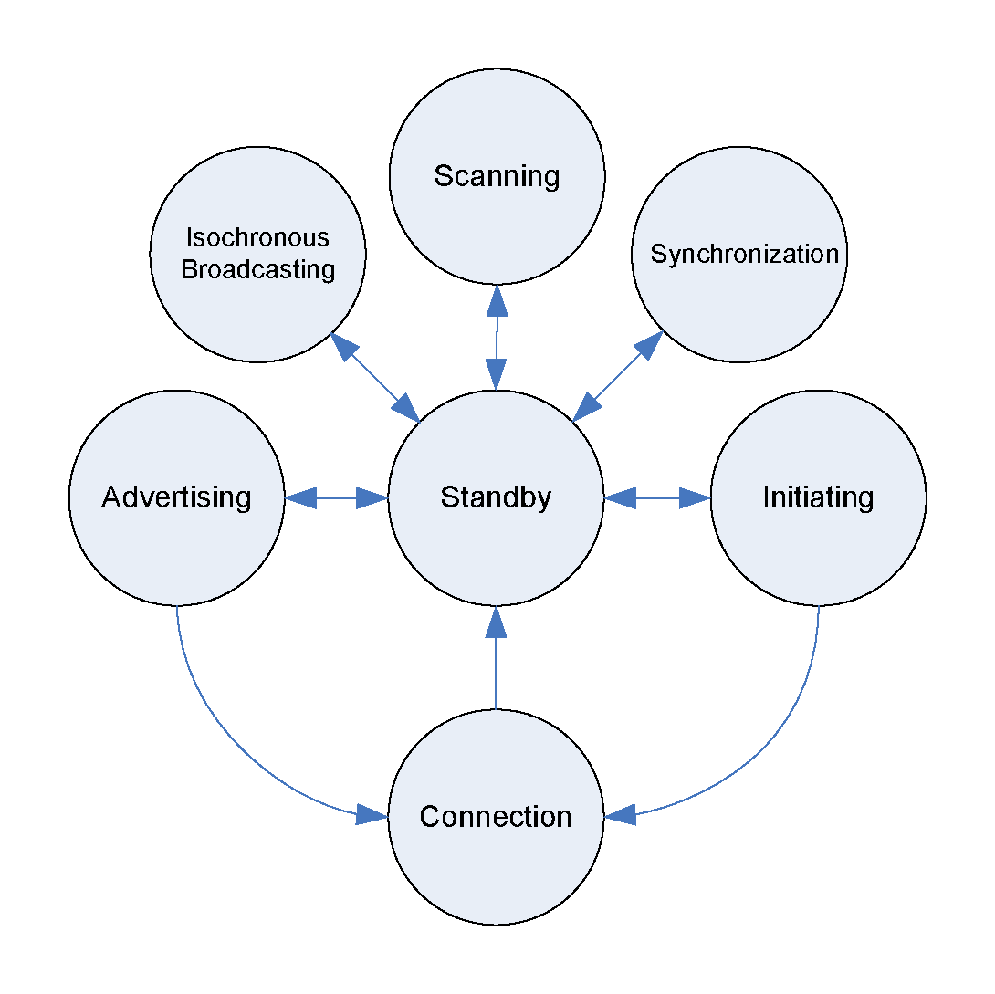 State diagram of the Link Layer state machine