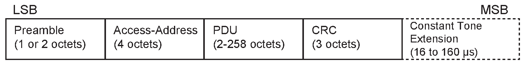 Link Layer packet format for the LE Uncoded PHYs