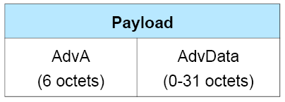 ADV_NONCONN_IND PDU Payload