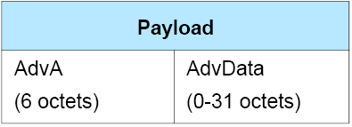 ADV_SCAN_IND PDU Payload
