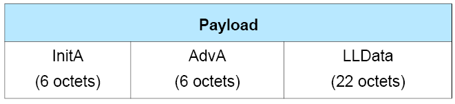 CONNECT_IND and AUX_CONNECT_REQ PDU Payload