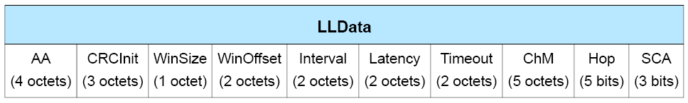 LLData field structure in CONNECT_IND and AUX_CONNECT_REQ PDU’s Payload