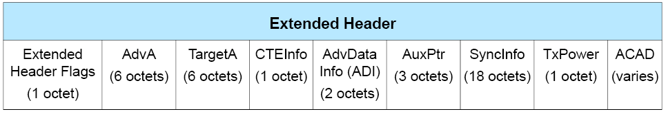 Extended Header