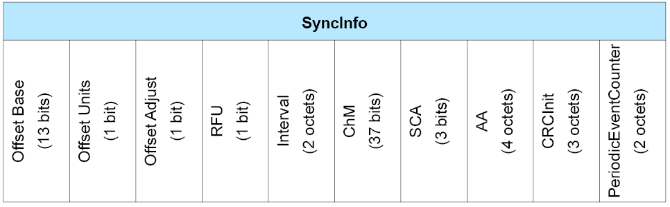 SyncInfo field