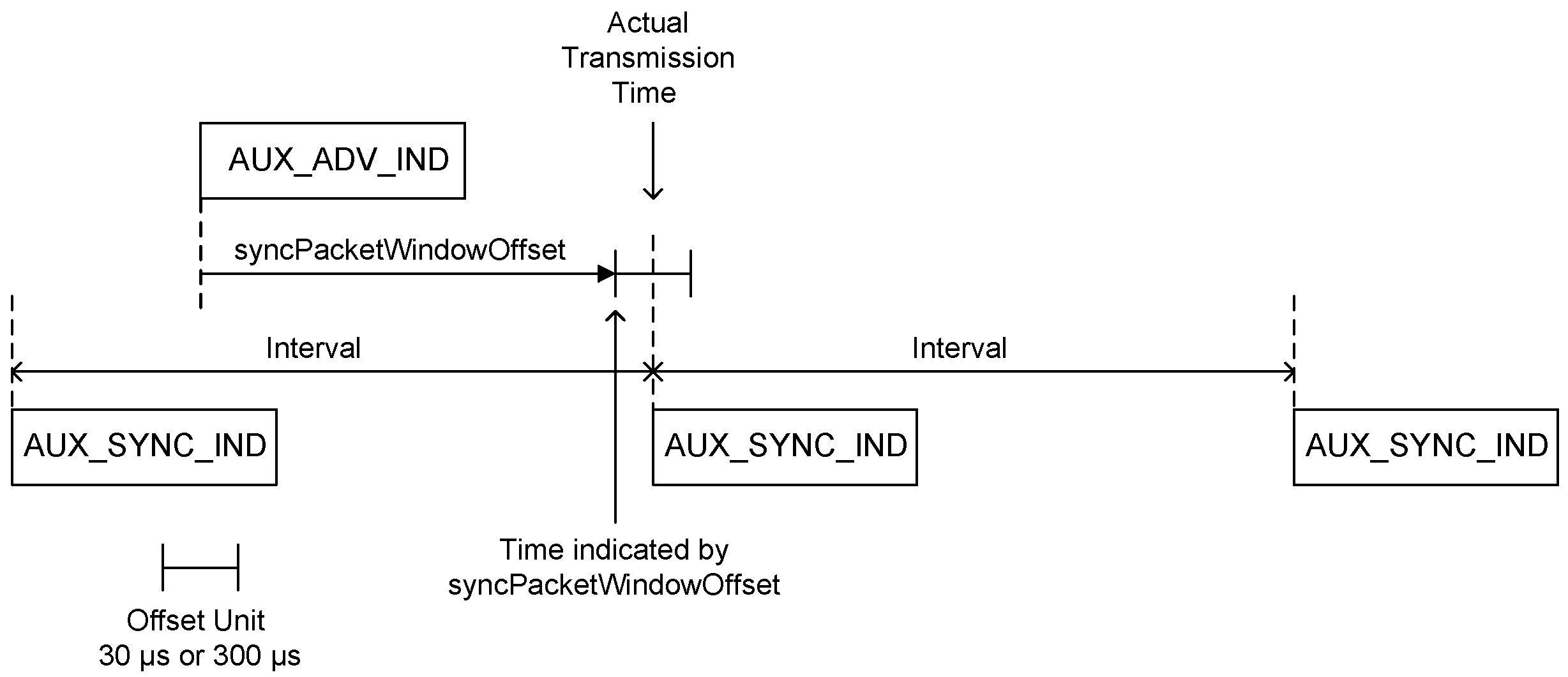 Transmission window represented by syncPacketWindowOffset