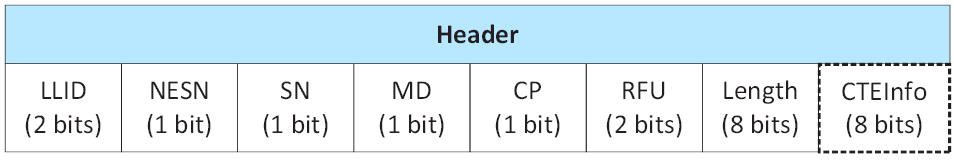 Data Physical Channel PDU header