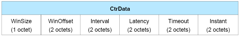 CtrData field of the LL_CONNECTION_UPDATE_IND PDU