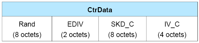 CtrData field of the LL_ENC_REQ PDU