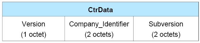 CtrData field of the LL_VERSION_IND PDU