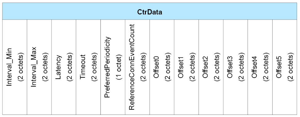 CtrData field of the LL_CONNECTION_PARAM_REQ PDU