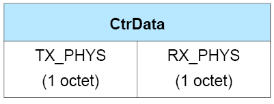 CtrData field of the LL_PHY_REQ and LL_PHY_RSP PDUs