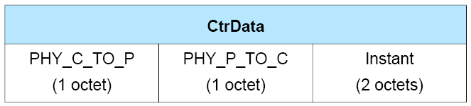 CtrData field of the LL_PHY_UPDATE_IND PDU