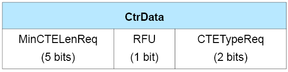 CtrData field of the LL_CTE_REQ PDU