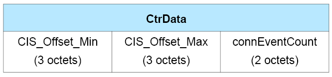 CtrData field of the LL_CIS_RSP PDU