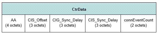 CtrData field of the LL_CIS_IND PDU