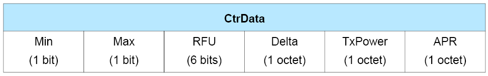 CtrData field of the LL_POWER_CONTROL_RSP PDU