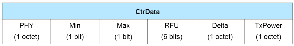 CtrData field of the LL_POWER_CHANGE_IND PDU