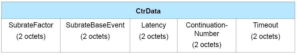 CtrData field of the LL_SUBRATE_IND PDU