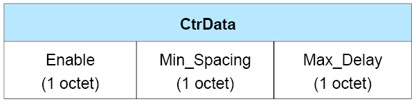 CtrData field of the LL_CHANNEL_REPORTING_IND