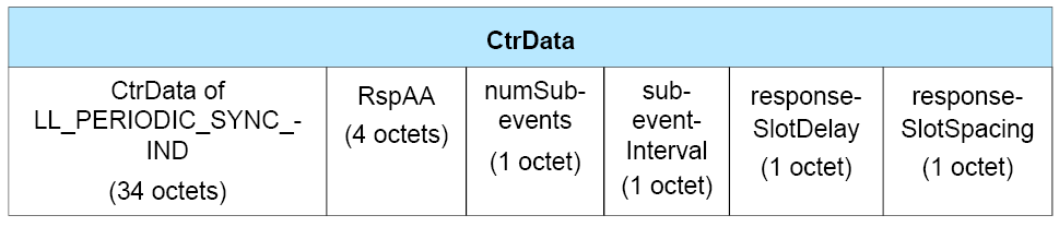 CtrData field of the LL_PERIODIC_SYNC_WR_IND PDU