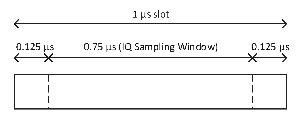 IQ Sampling Window for 1 µs sample slots