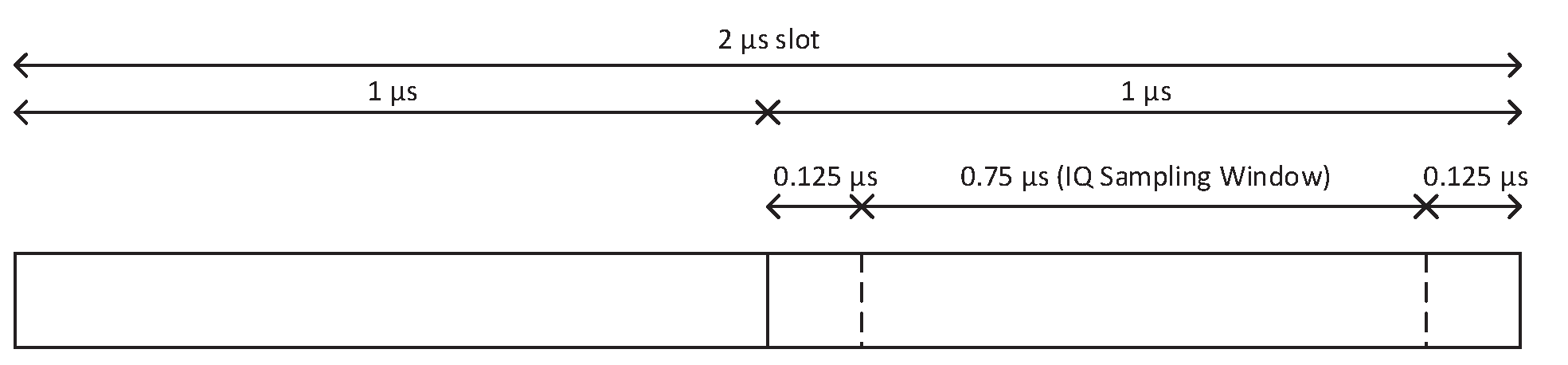 IQ Sampling Window for 2 µs sample slots