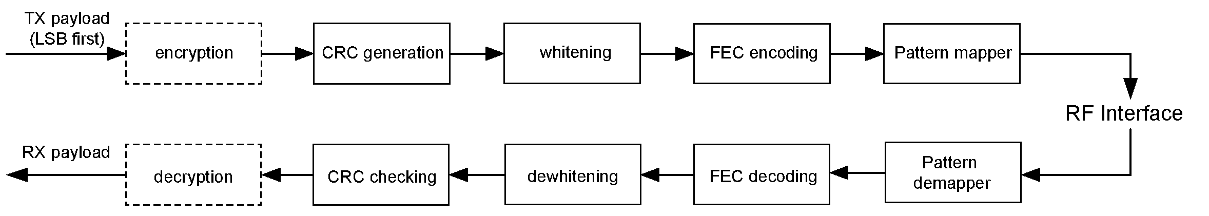 Bit stream processing for the LE Coded PHYs