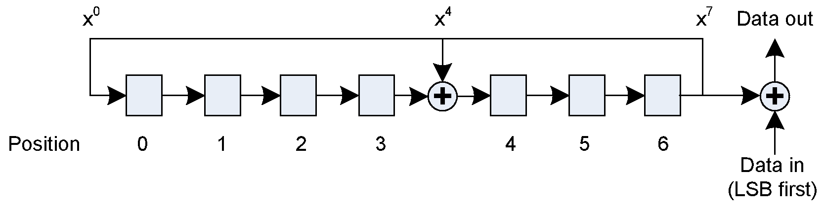 The LFSR circuit to generate data whitening