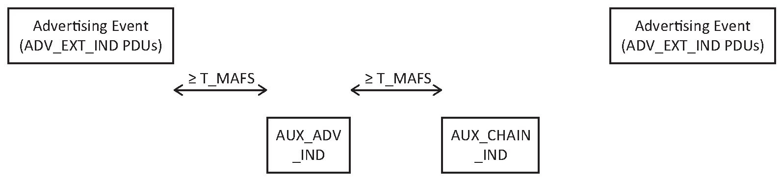 Example where the Minimum AUX Frame Space applies