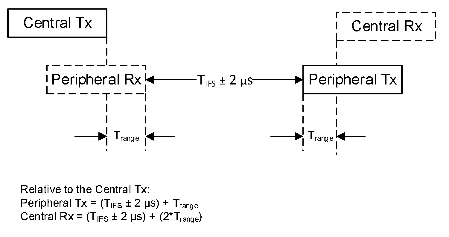 Range delays relative to a Central packet transmission